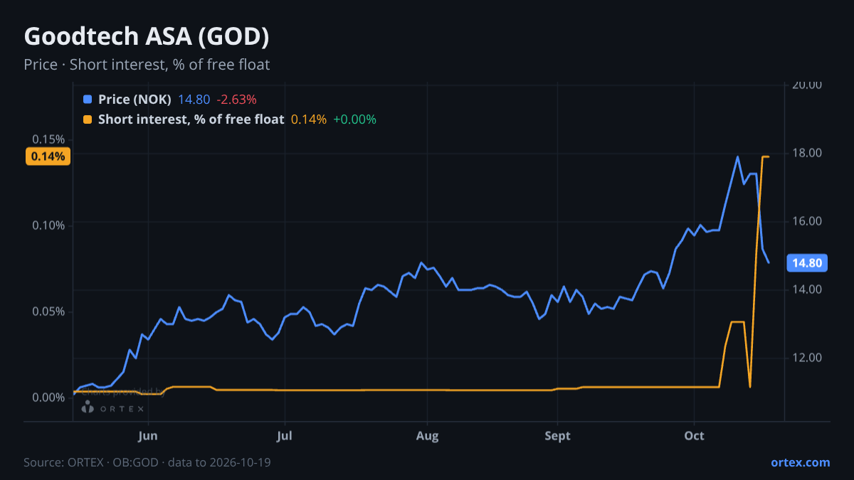 ORTEX chart of Goodtech ASA (GOD) share price and short interest (% of free float), six months to October 19, 2026