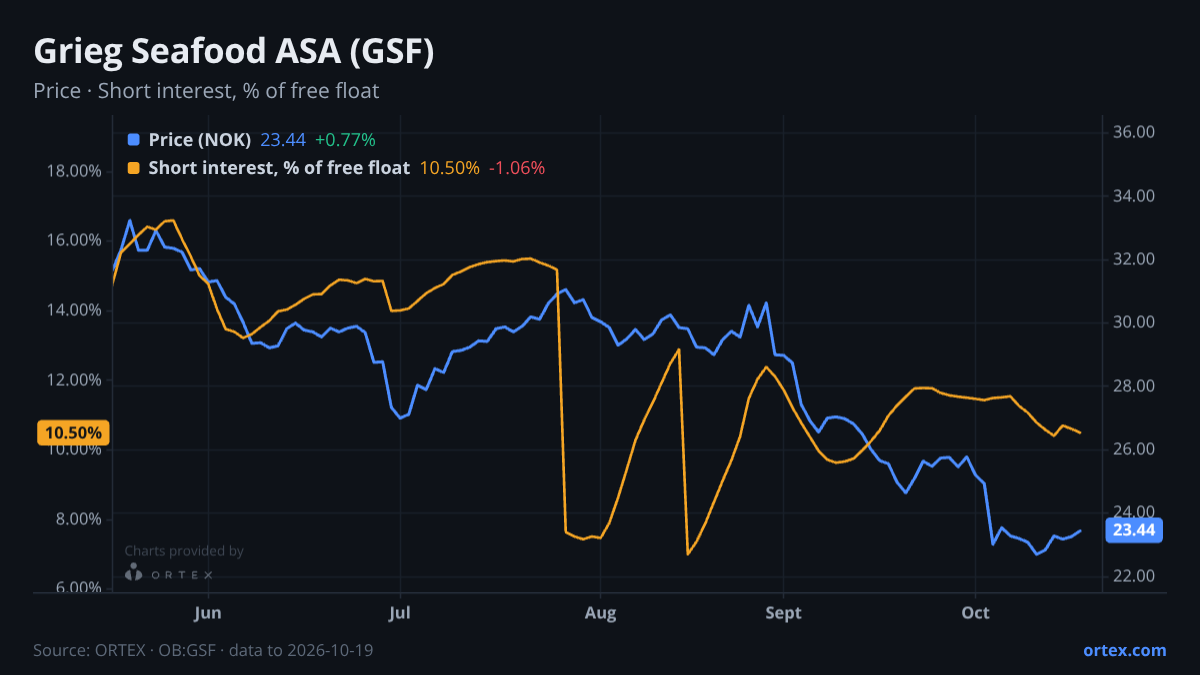 ORTEX chart of Grieg Seafood ASA (GSF) share price and short interest (% of free float), six months to October 19, 2026