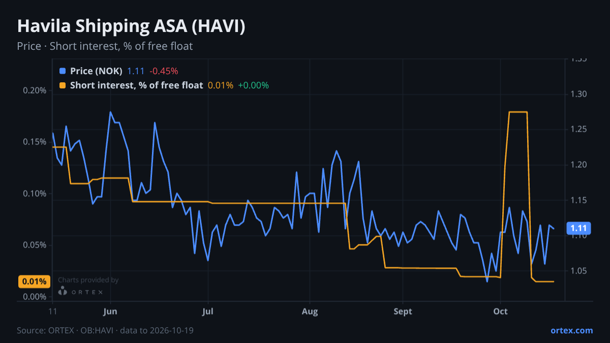 ORTEX chart of Havila Shipping ASA (HAVI) share price and short interest (% of free float), six months to October 19, 2026