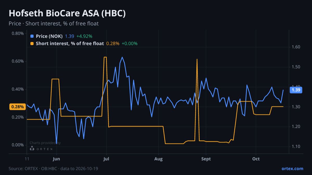 ORTEX chart of Hofseth BioCare ASA (HBC) share price and short interest (% of free float), six months to October 19, 2026