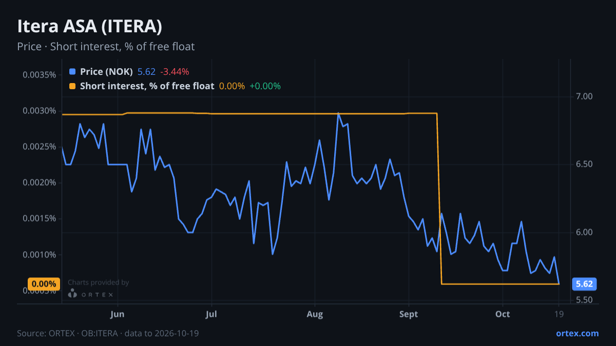 ORTEX chart of Itera ASA (ITERA) share price and short interest (% of free float), six months to October 19, 2026