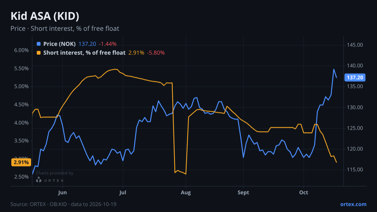 ORTEX chart of Kid ASA (KID) share price and short interest (% of free float), six months to October 19, 2026