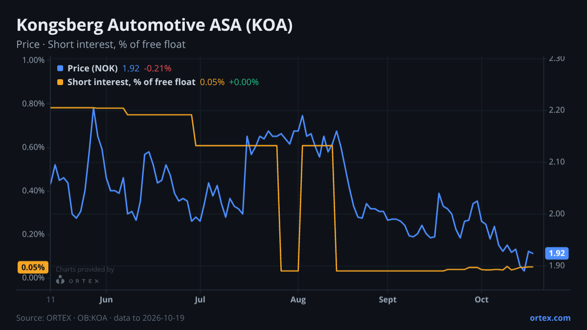 ORTEX chart of Kongsberg Automotive ASA (KOA) share price and short interest (% of free float), six months to October 19, 2026