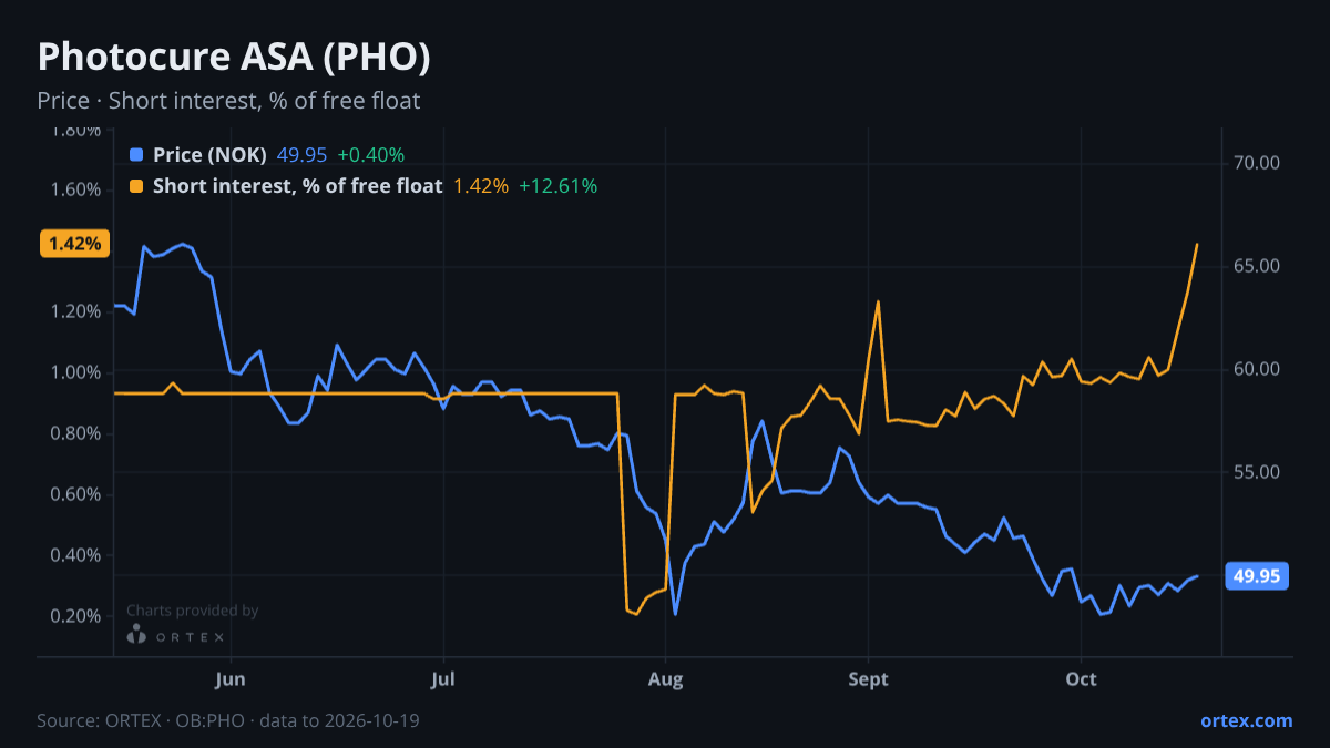 ORTEX chart of Photocure ASA (PHO) share price and short interest (% of free float), six months to October 19, 2026
