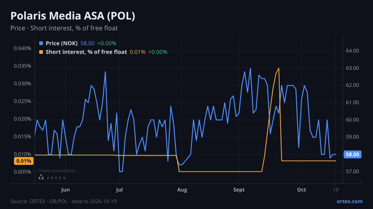 ORTEX chart of Polaris Media ASA (POL) share price and short interest (% of free float), six months to October 19, 2026
