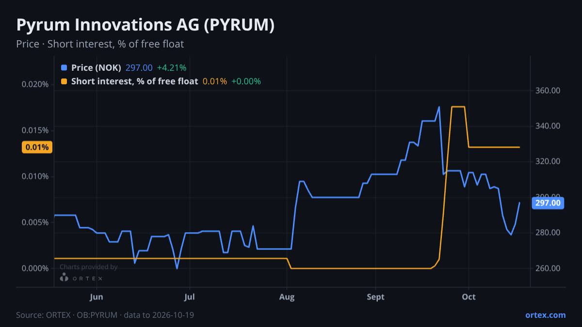 ORTEX chart of Pyrum Innovations AG (PYRUM) share price and short interest (% of free float), six months to October 19, 2026