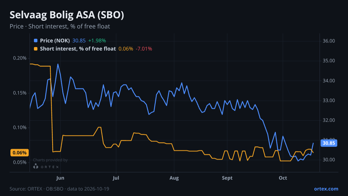 ORTEX chart of Selvaag Bolig ASA (SBO) share price and short interest (% of free float), six months to October 19, 2026