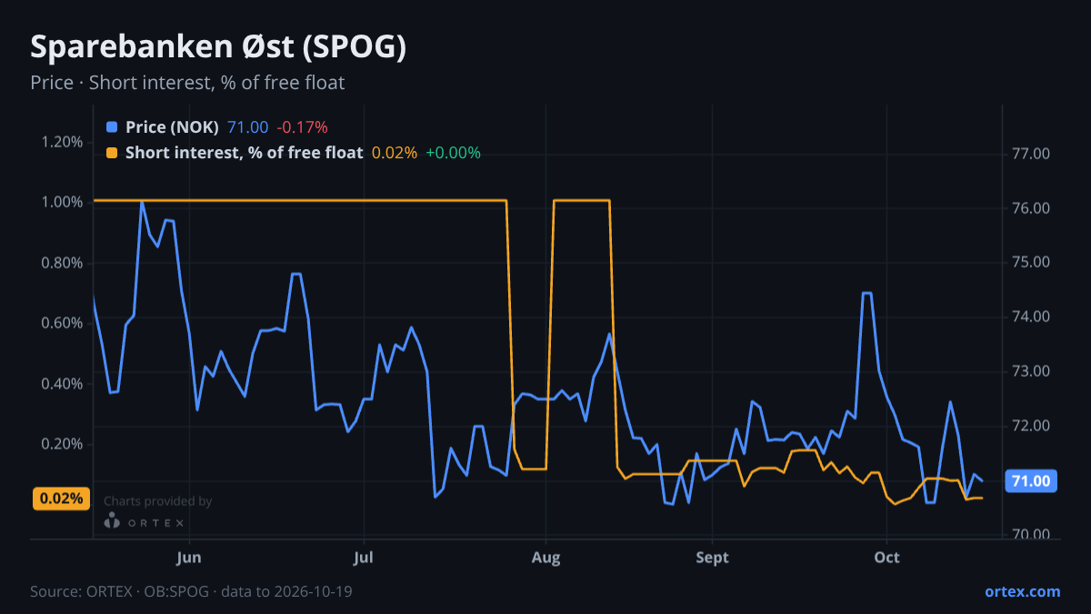 ORTEX chart of Sparebanken Øst (SPOG) share price and short interest (% of free float), six months to October 19, 2026