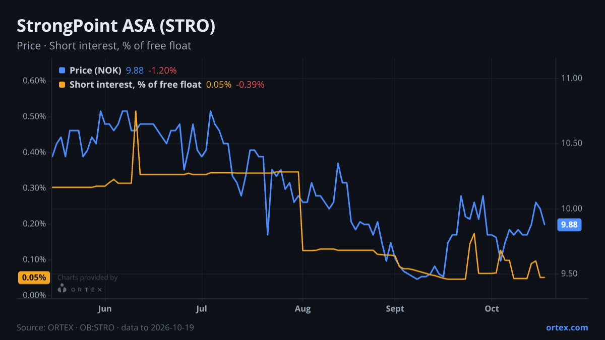 ORTEX chart of StrongPoint ASA (STRO) share price and short interest (% of free float), six months to October 19, 2026