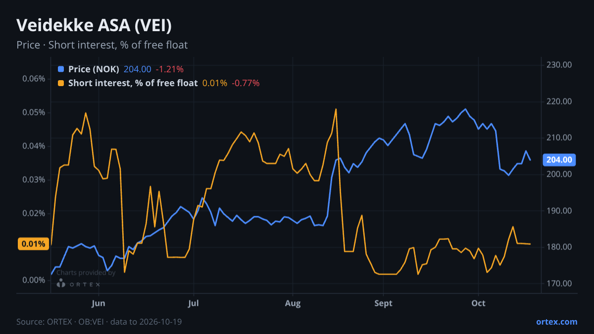 ORTEX chart of Veidekke ASA (VEI) share price and short interest (% of free float), six months to October 19, 2026