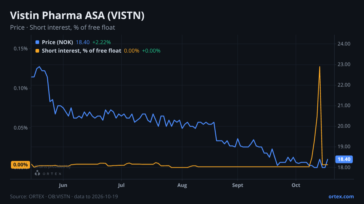 ORTEX chart of Vistin Pharma ASA (VISTN) share price and short interest (% of free float), six months to October 19, 2026