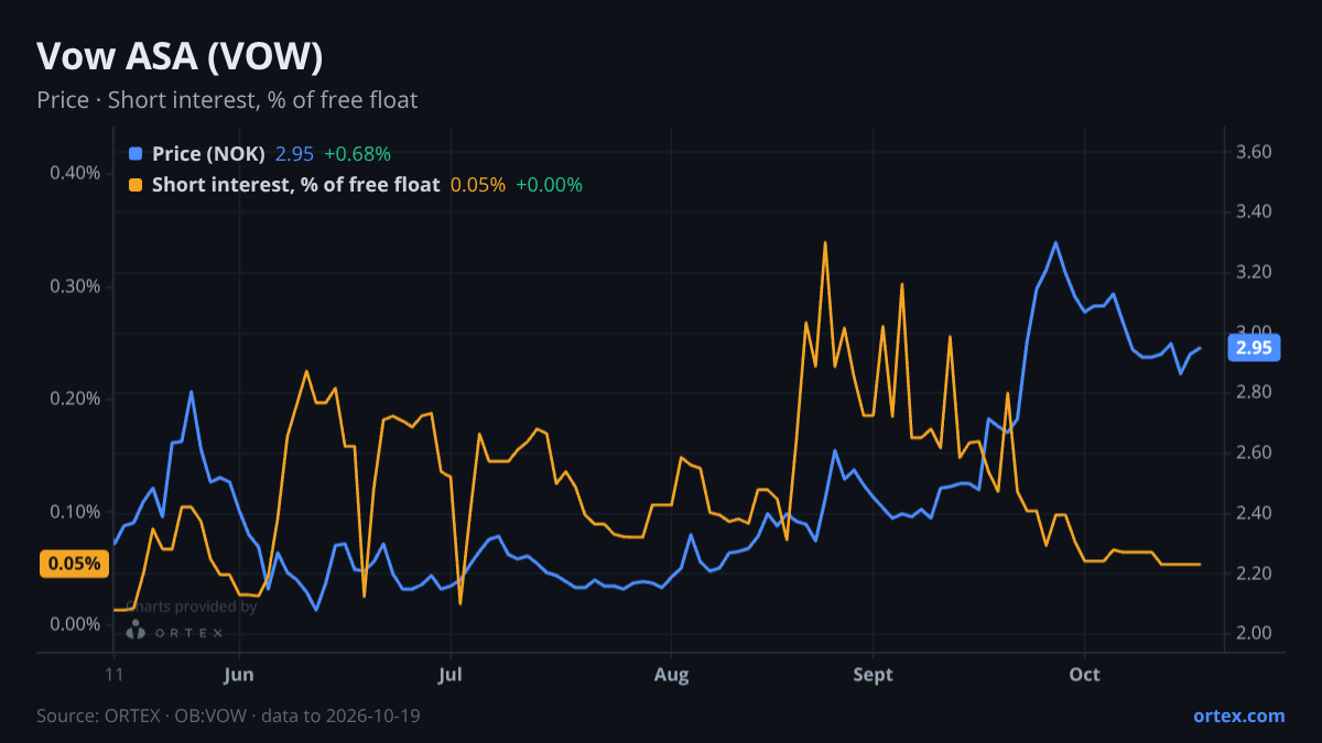 ORTEX chart of Vow ASA (VOW) share price and short interest (% of free float), six months to October 19, 2026