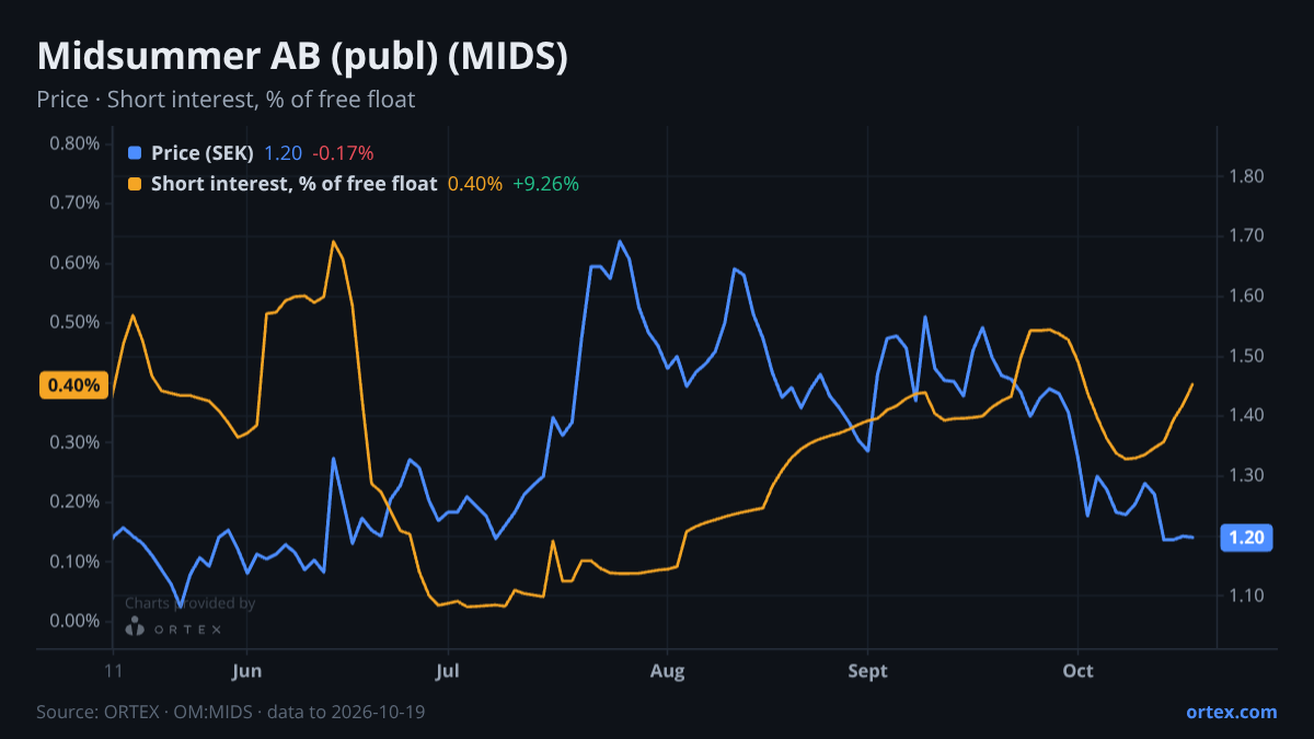 ORTEX chart of Midsummer AB (publ) (MIDS) share price and short interest (% of free float), six months to October 19, 2026