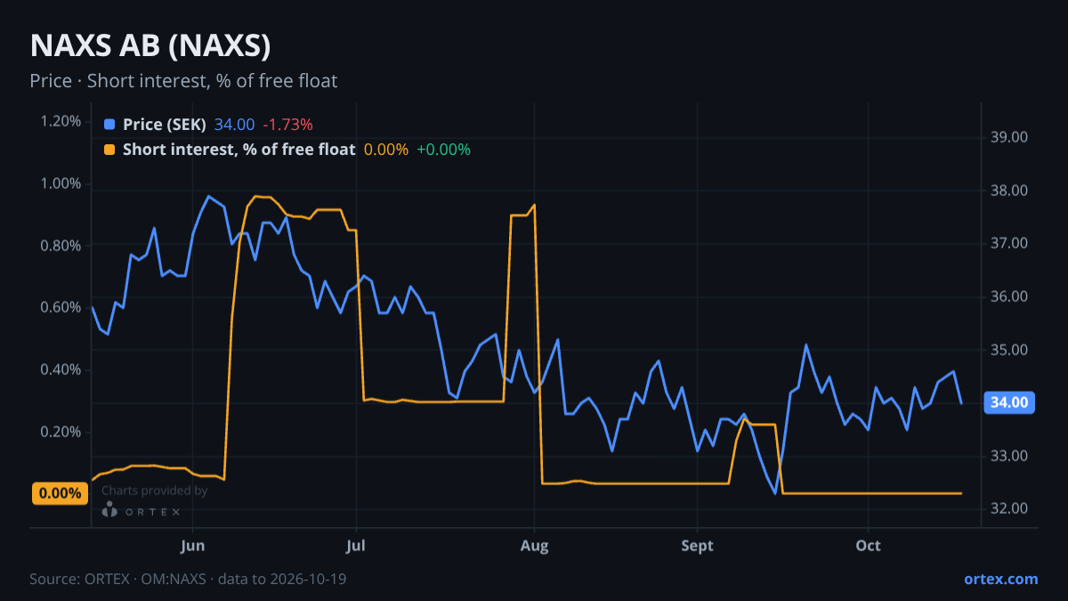 ORTEX chart of NAXS AB (publ) (NAXS) share price and short interest (% of free float), six months to October 19, 2026