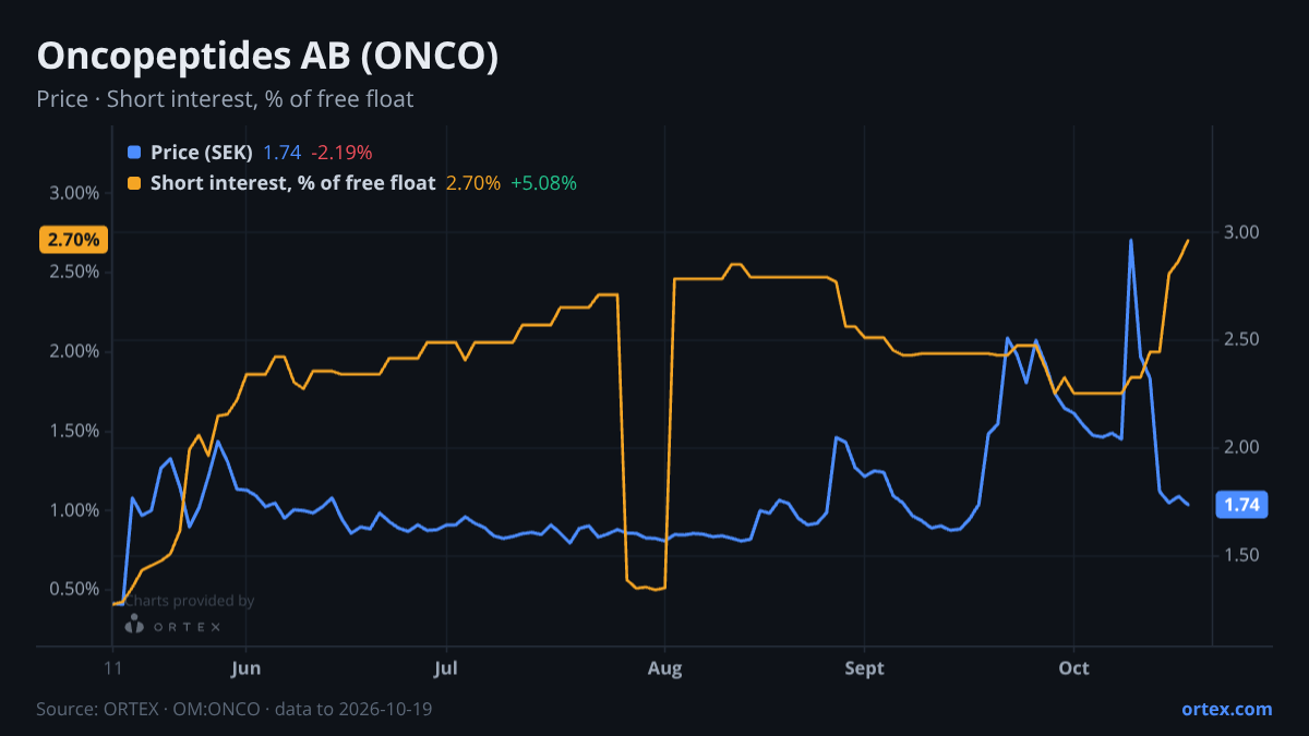 ORTEX chart of Oncopeptides AB (publ) (ONCO) share price and short interest (% of free float), six months to October 19, 2026