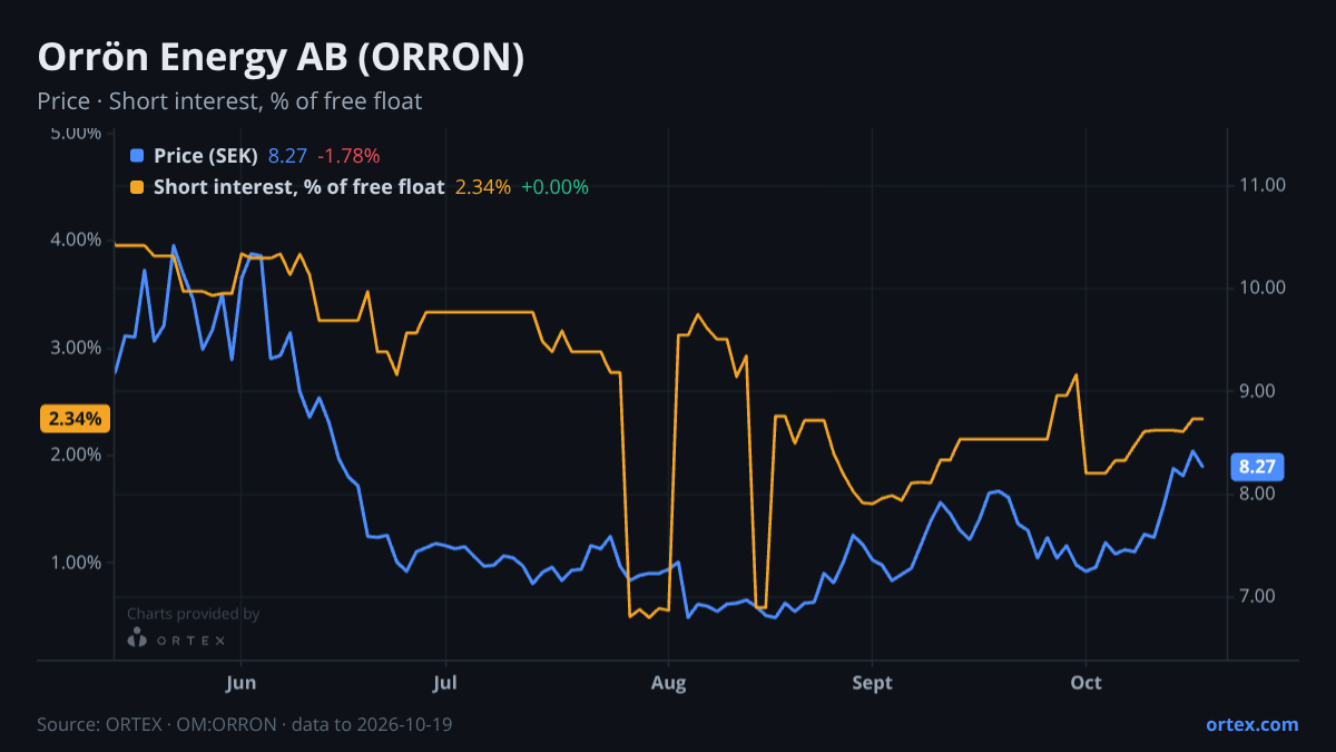 ORTEX chart of Orrön Energy AB (publ) (ORRON) share price and short interest (% of free float), six months to October 19, 2026