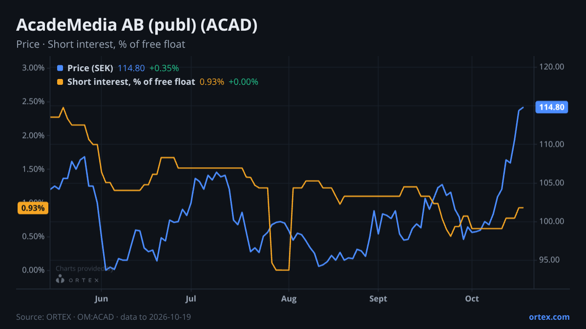 ORTEX chart of AcadeMedia AB (publ) (ACAD) share price and short interest (% of free float), six months to October 19, 2026