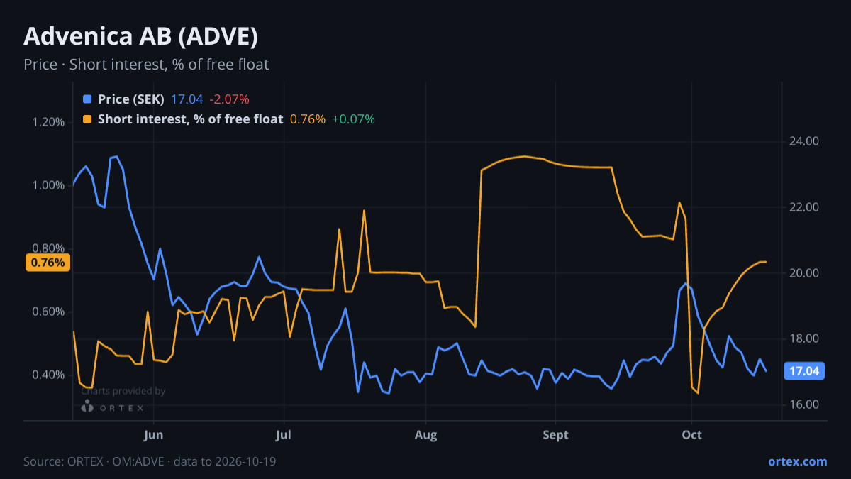 ORTEX chart of Advenica AB (publ) (ADVE) share price and short interest (% of free float), six months to October 19, 2026