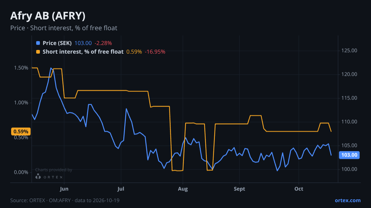 ORTEX chart of Afry AB (AFRY) share price and short interest (% of free float), six months to October 19, 2026