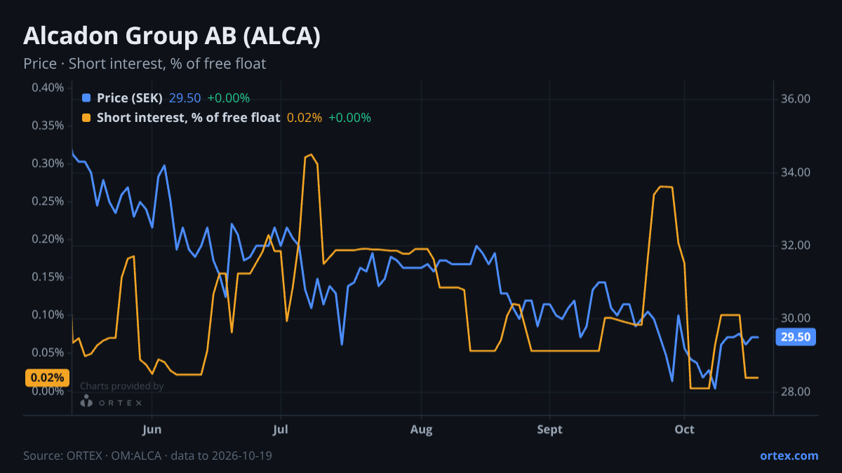 ORTEX chart of Alcadon Group AB (publ) (ALCA) share price and short interest (% of free float), six months to October 19, 2026