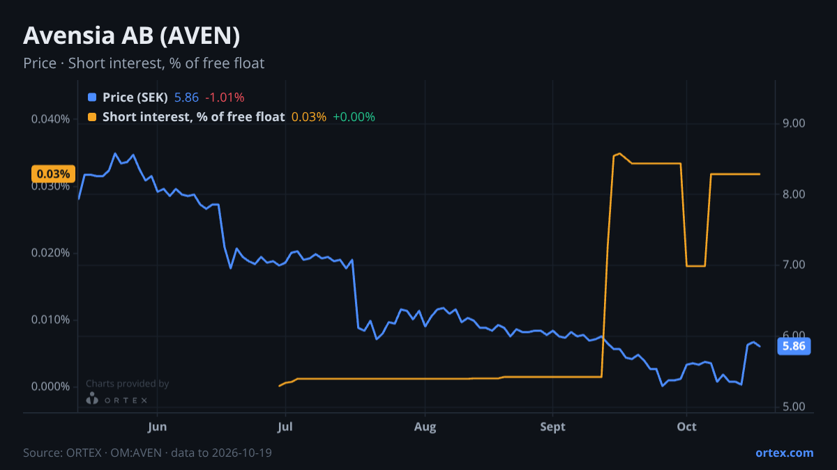 ORTEX chart of Avensia AB (publ) (AVEN) share price and short interest (% of free float), six months to October 19, 2026