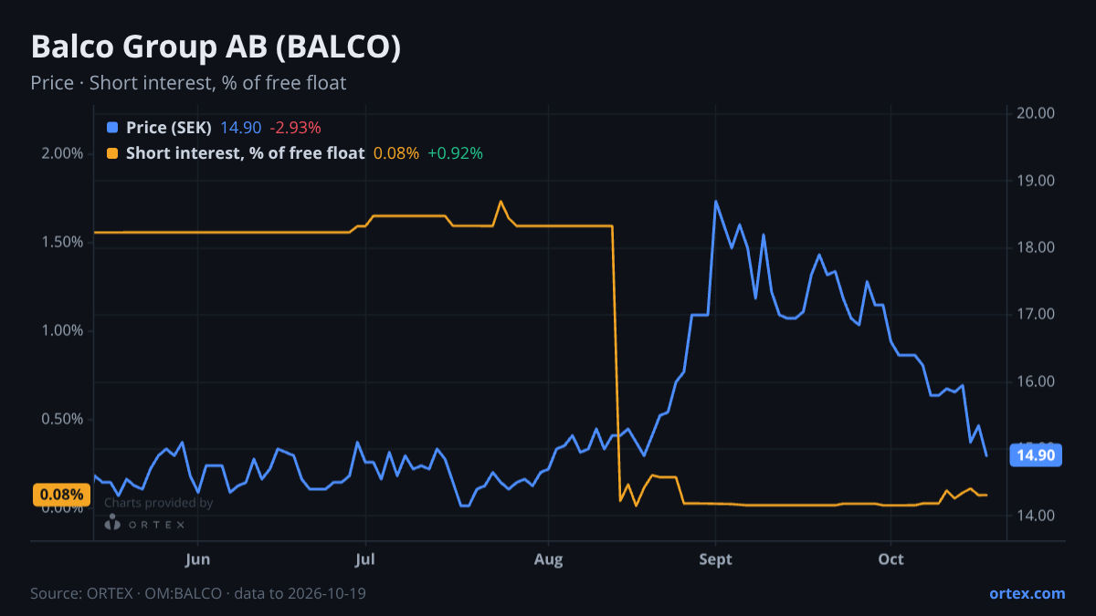 ORTEX chart of Balco Group AB (BALCO) share price and short interest (% of free float), six months to October 19, 2026