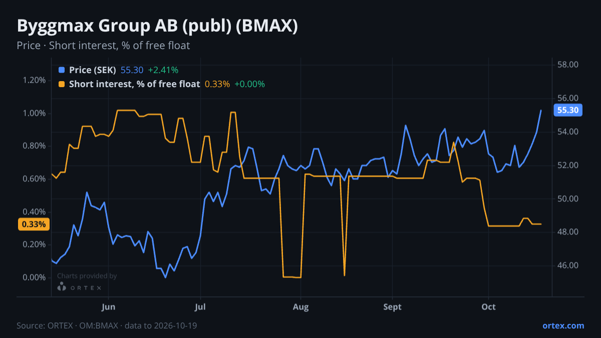 ORTEX chart of Byggmax Group AB (publ) (BMAX) share price and short interest (% of free float), six months to October 19, 2026