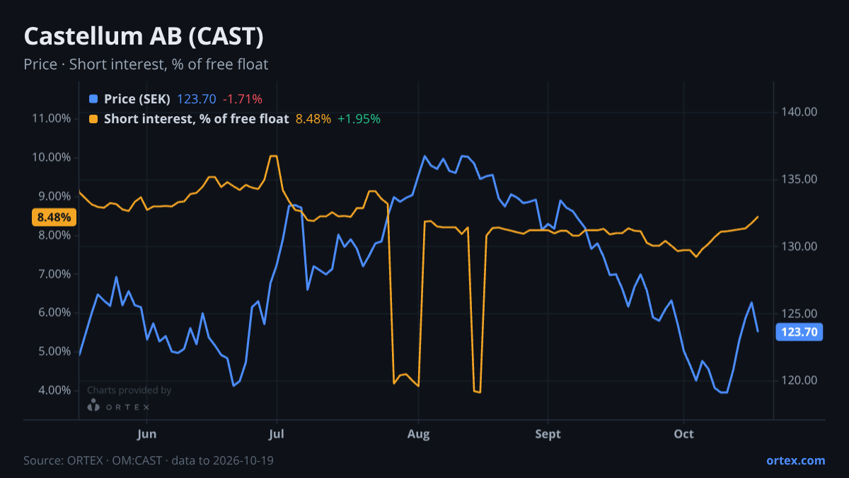 ORTEX chart of Castellum AB (publ) (CAST) share price and short interest (% of free float), six months to October 19, 2026