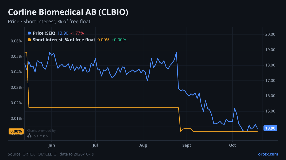 ORTEX chart of Corline Biomedical AB (CLBIO) share price and short interest (% of free float), six months to October 19, 2026