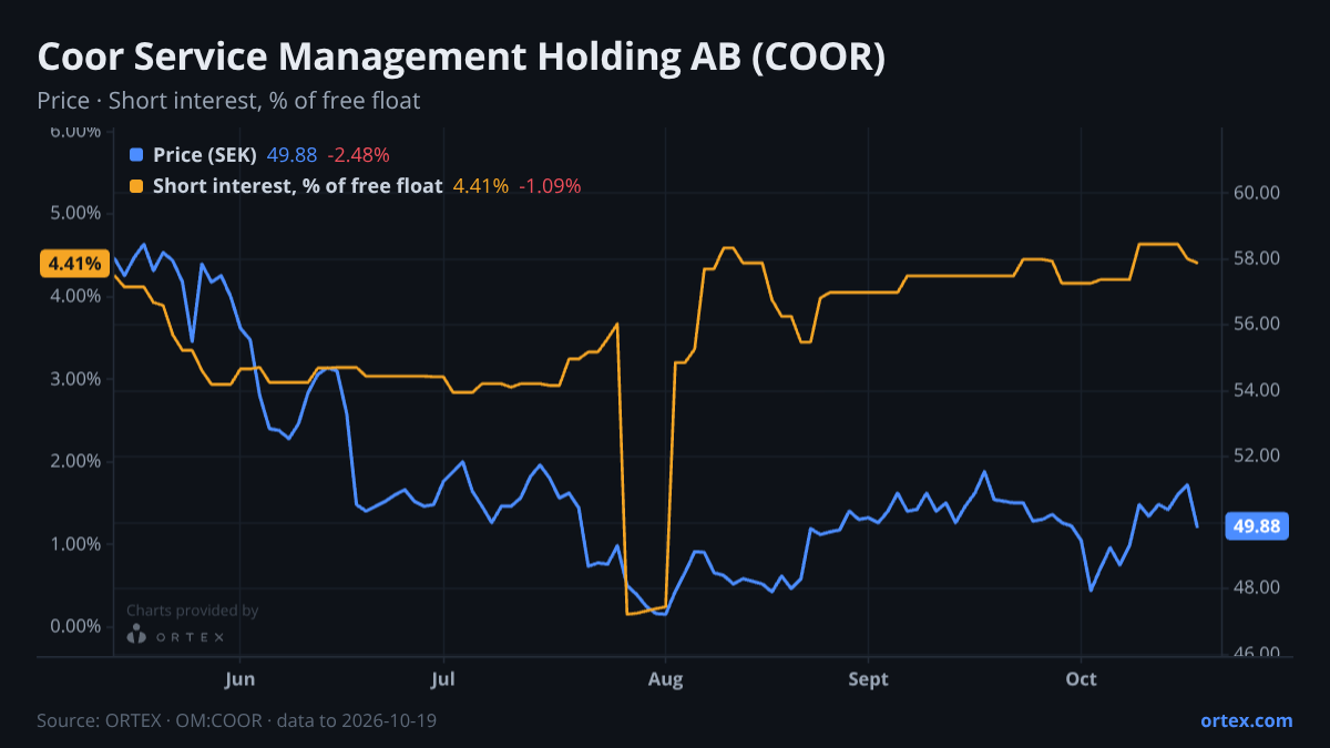 ORTEX chart of Coor Service Management Holding AB (COOR) share price and short interest (% of free float), six months to October 19, 2026