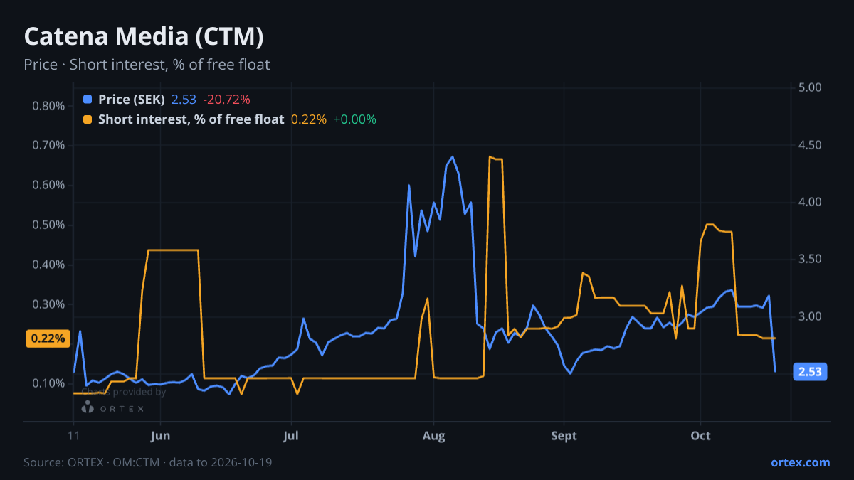 ORTEX chart of Catena Media plc (CTM) share price and short interest (% of free float), six months to October 19, 2026