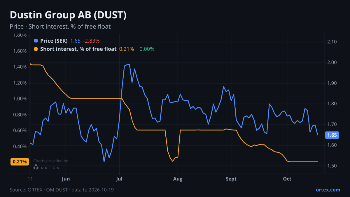 ORTEX chart of Dustin Group AB (publ) (DUST) share price and short interest (% of free float), six months to October 19, 2026