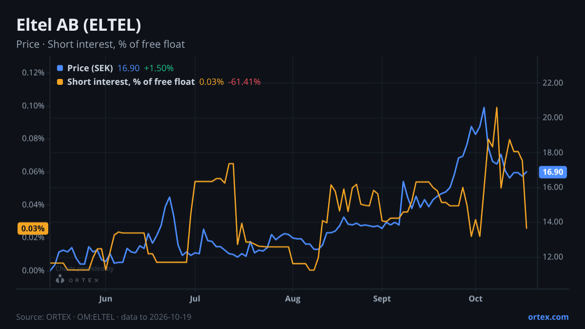 ORTEX chart of Eltel AB (publ) (ELTEL) share price and short interest (% of free float), six months to October 19, 2026