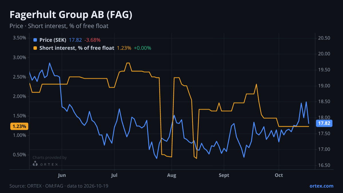 ORTEX chart of Fagerhult Group AB (FAG) share price and short interest (% of free float), six months to October 19, 2026