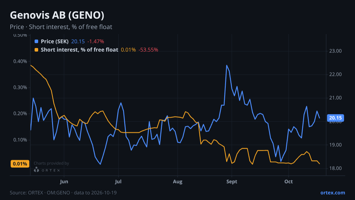 ORTEX chart of Genovis AB (publ.) (GENO) share price and short interest (% of free float), six months to October 19, 2026