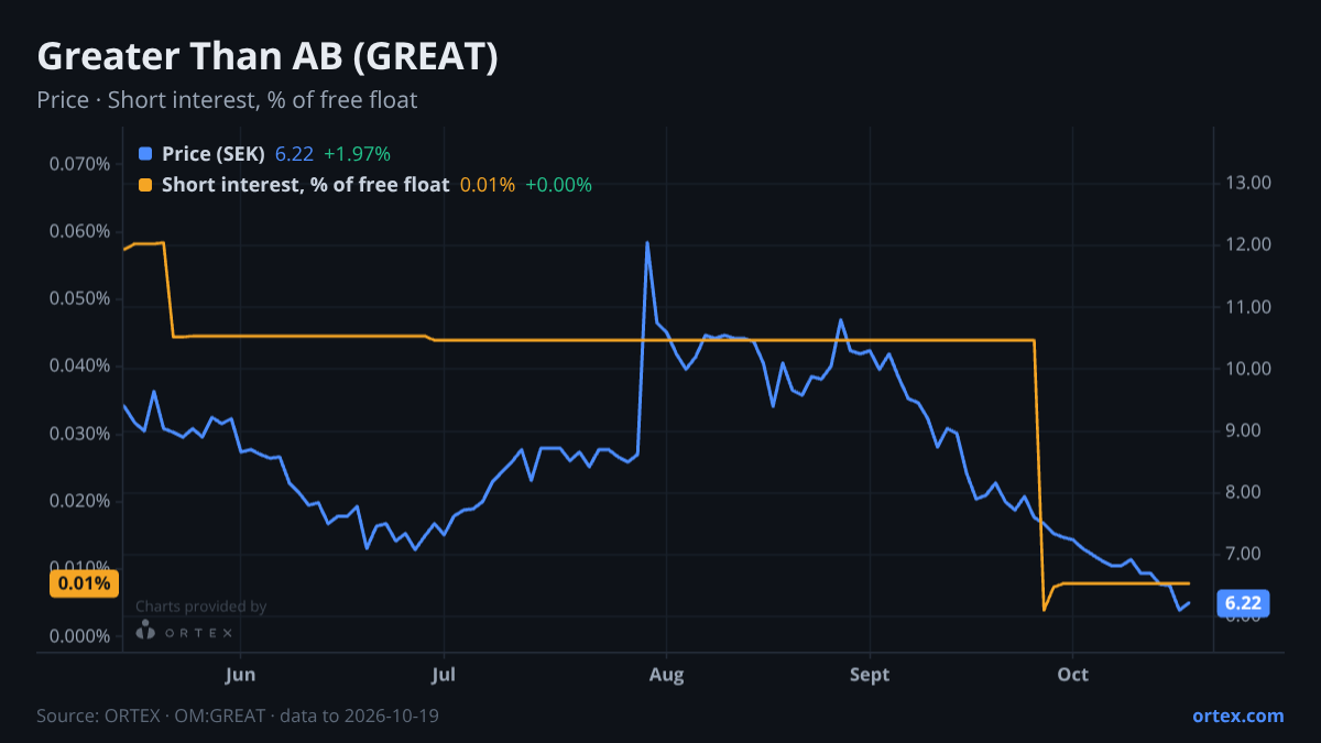 ORTEX chart of Greater Than AB (publ) (GREAT) share price and short interest (% of free float), six months to October 19, 2026
