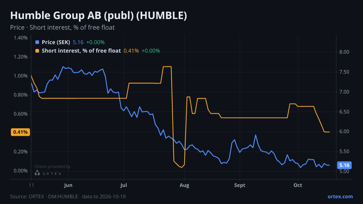 ORTEX chart of Humble Group AB (publ) (HUMBLE) share price and short interest (% of free float), six months to October 19, 2026