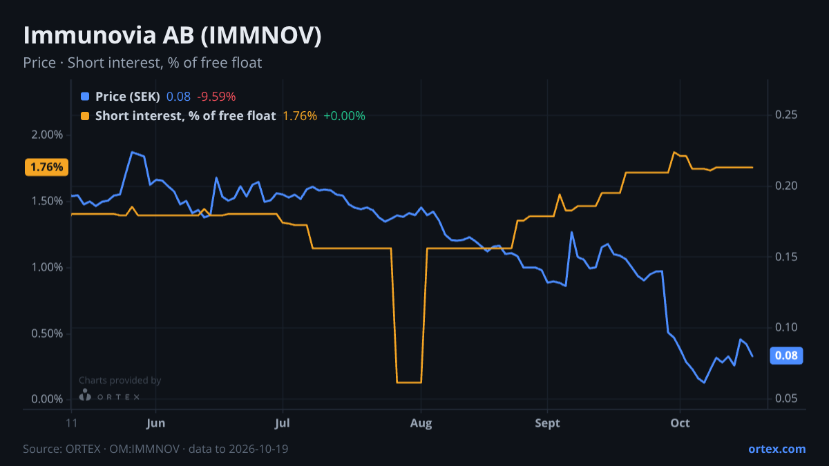 ORTEX chart of Immunovia AB (publ) (IMMNOV) share price and short interest (% of free float), six months to October 19, 2026