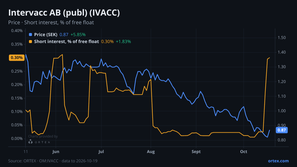 ORTEX chart of Intervacc AB (publ) (IVACC) share price and short interest (% of free float), six months to October 19, 2026
