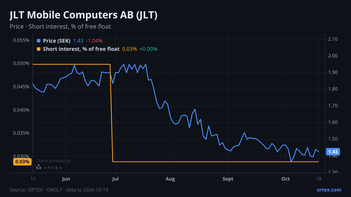 ORTEX chart of JLT Mobile Computers AB (publ) (JLT) share price and short interest (% of free float), six months to October 19, 2026