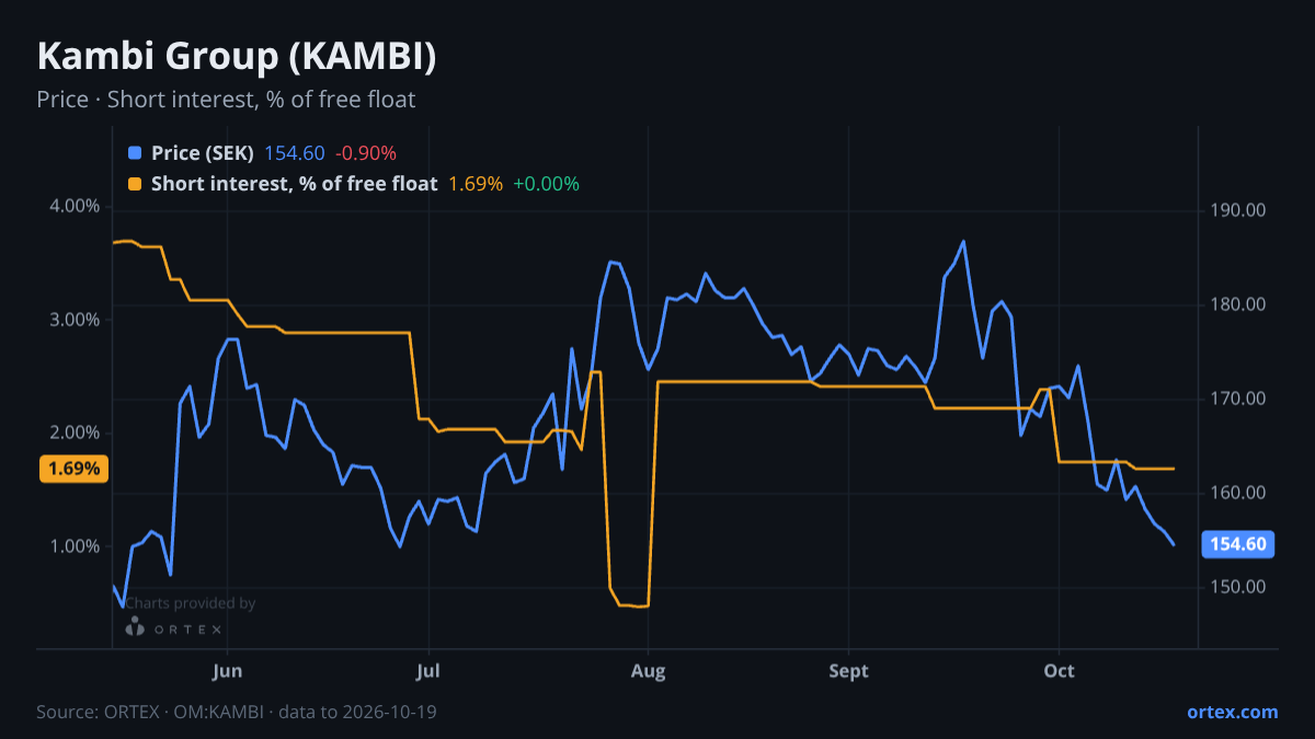 ORTEX chart of Kambi Group plc (KAMBI) share price and short interest (% of free float), six months to October 19, 2026