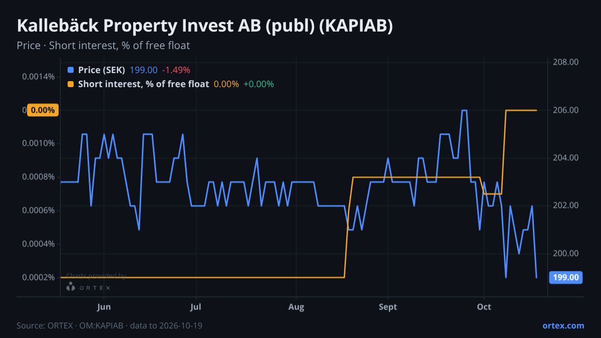 ORTEX chart of Kallebäck Property Invest AB (publ) (KAPIAB) share price and short interest (% of free float), six months to October 19, 2026