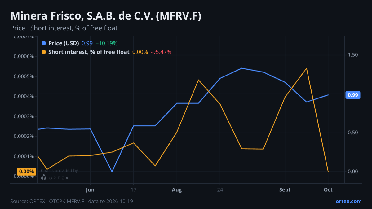 ORTEX chart of Minera Frisco, S.A.B. de C.V. (MFRV.F) share price and short interest (% of free float), six months to October 19, 2026