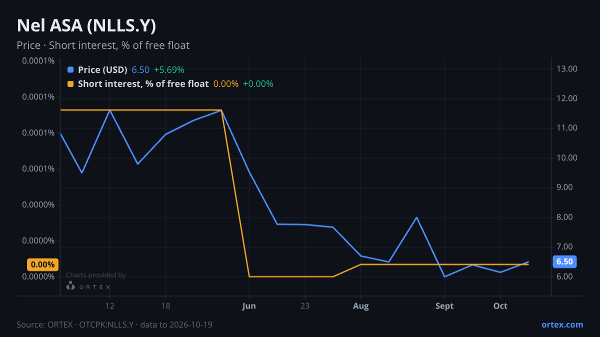ORTEX chart of Nel ASA (NLLS.Y) share price and short interest (% of free float), six months to October 19, 2026