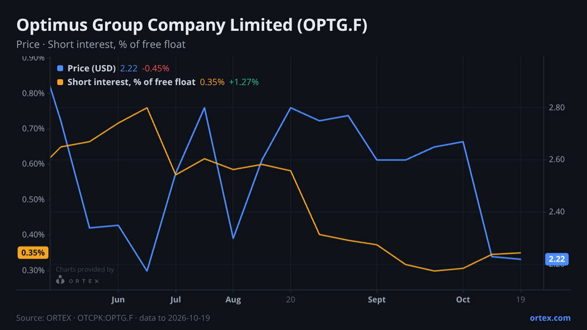 ORTEX chart of Optimus Group Company Limited (OPTG.F) share price and short interest (% of free float), six months to October 19, 2026