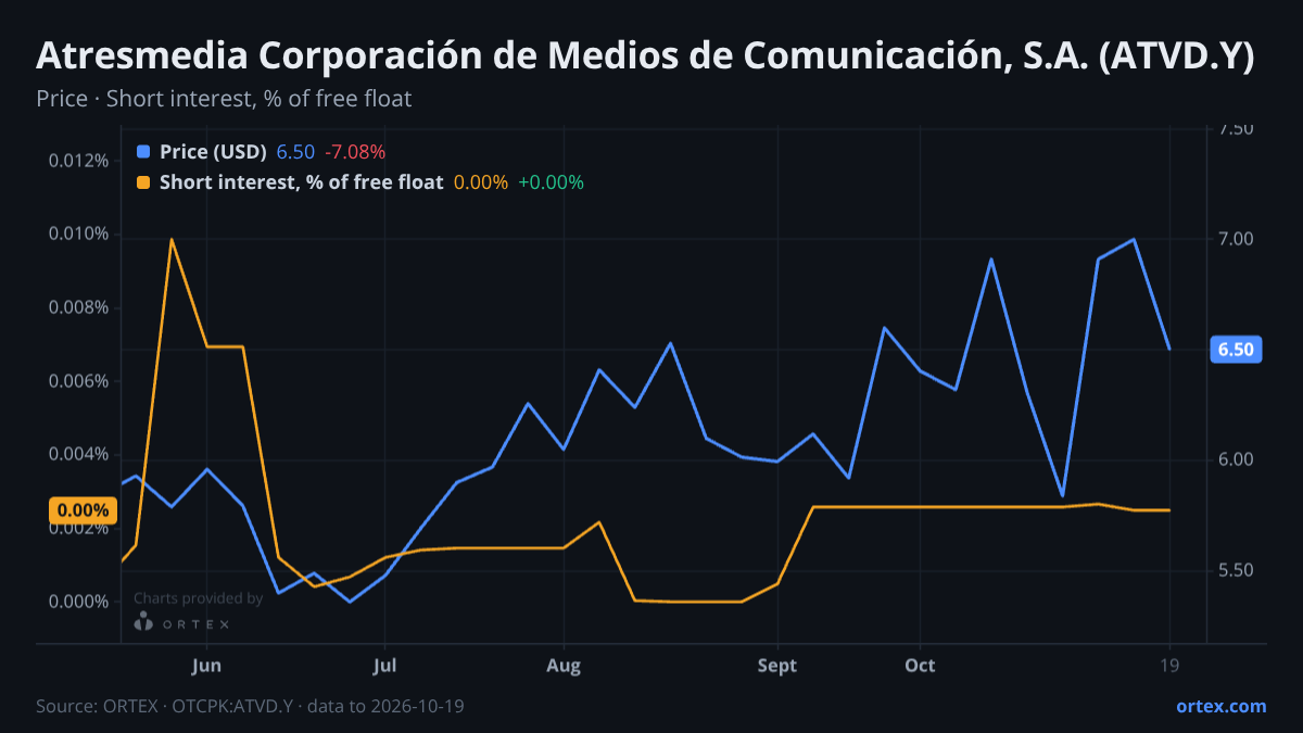 ORTEX chart of Atresmedia Corporación de Medios de Comunicación, S.A. (ATVD.Y) share price and short interest (% of free float), six months to October 19, 2026