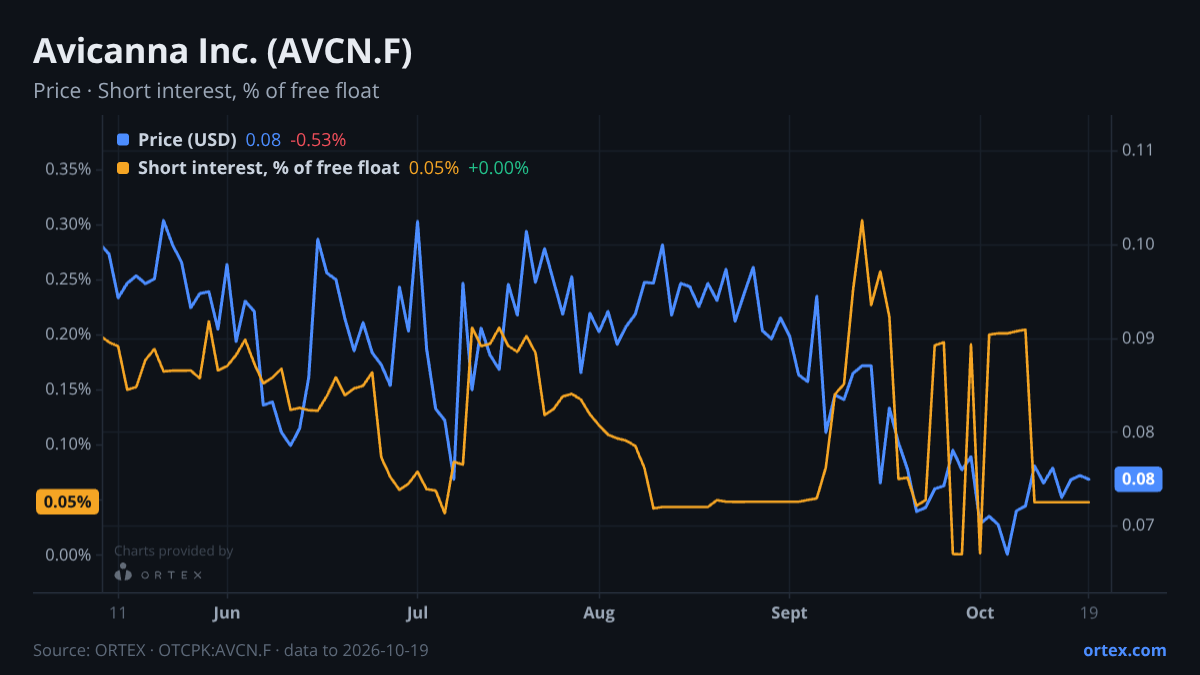 ORTEX chart of Avicanna Inc. (AVCN.F) share price and short interest (% of free float), six months to October 19, 2026