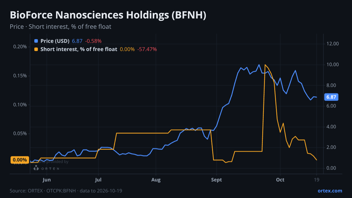 ORTEX chart of BioForce Nanosciences Holdings, Inc. (BFNH) share price and short interest (% of free float), six months to October 19, 2026
