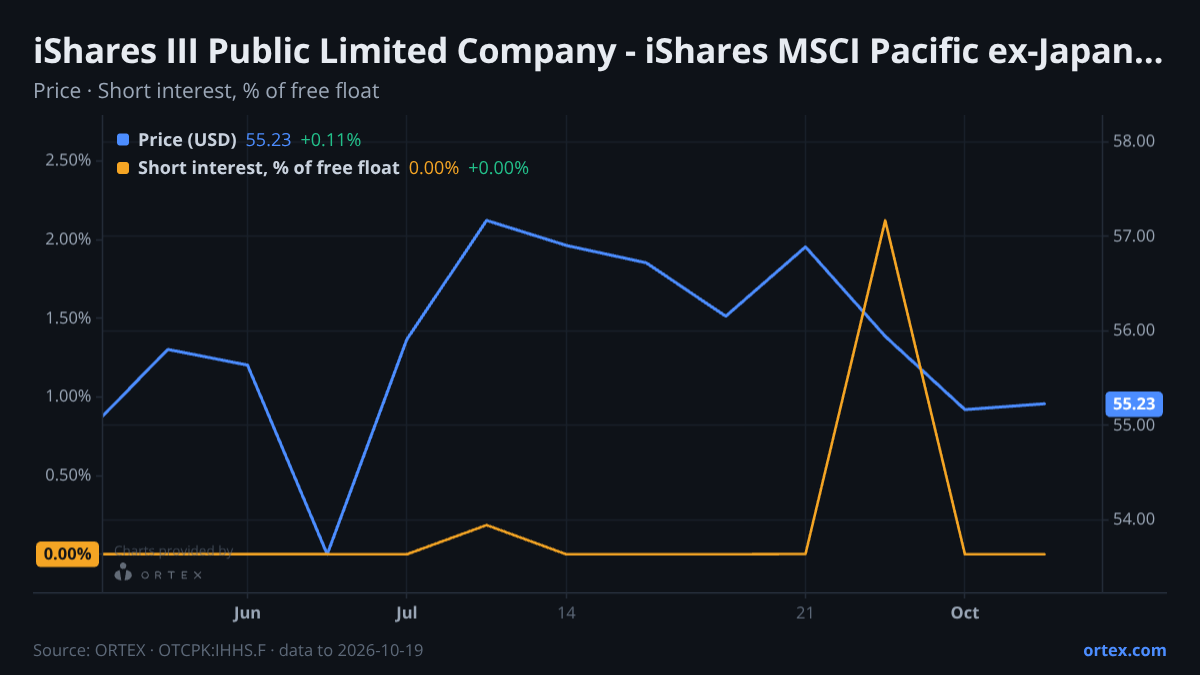 ORTEX chart of iShares III Public Limited Company - iShares MSCI Pacific ex-Japan UCITS ETF (IHHS.F) share price and short interest (% of free float), six months to October 19, 2026