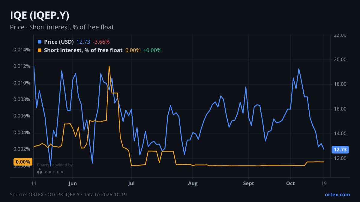 ORTEX chart of IQE plc (IQEP.Y) share price and short interest (% of free float), six months to October 19, 2026